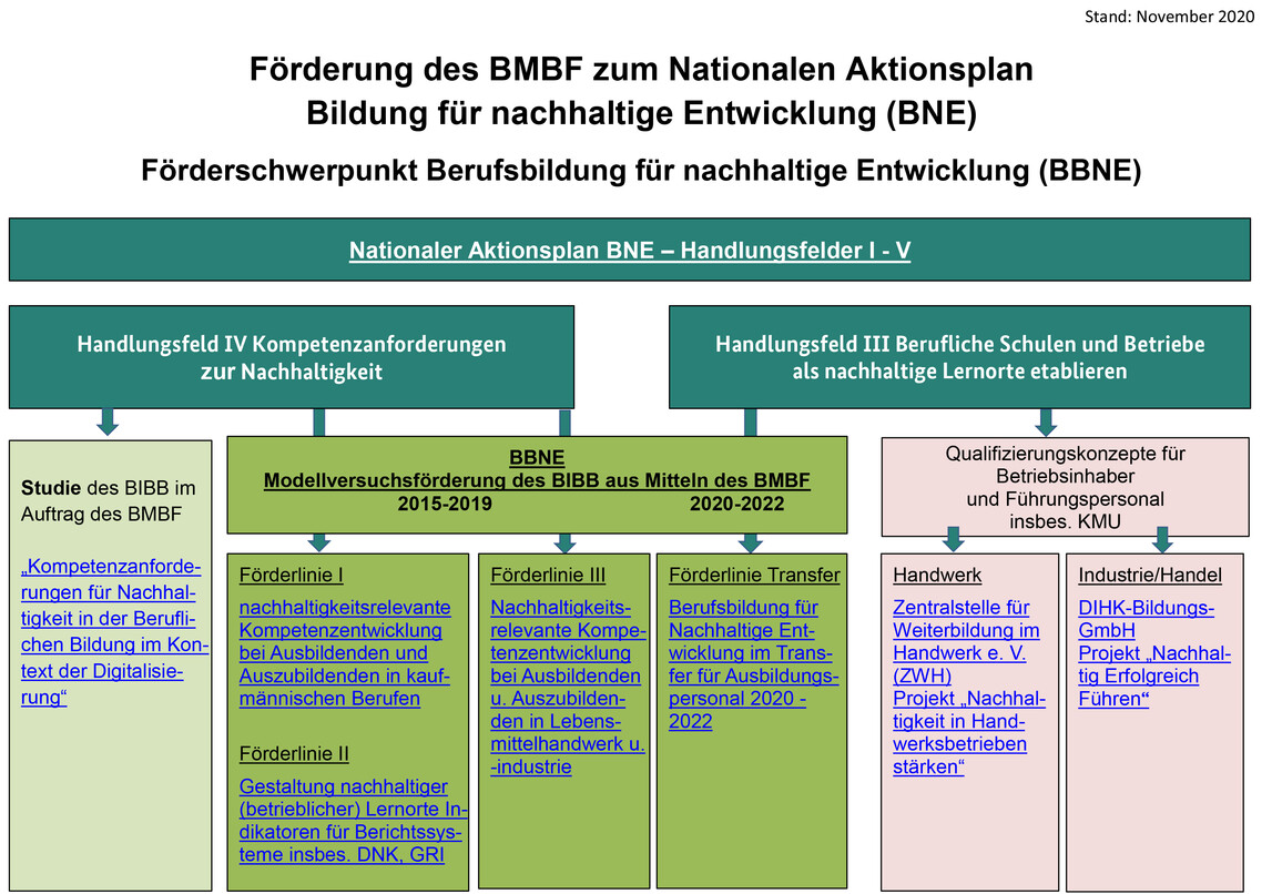 Nachhaltigkeit In Der Beruflichen Bildung Bmbf