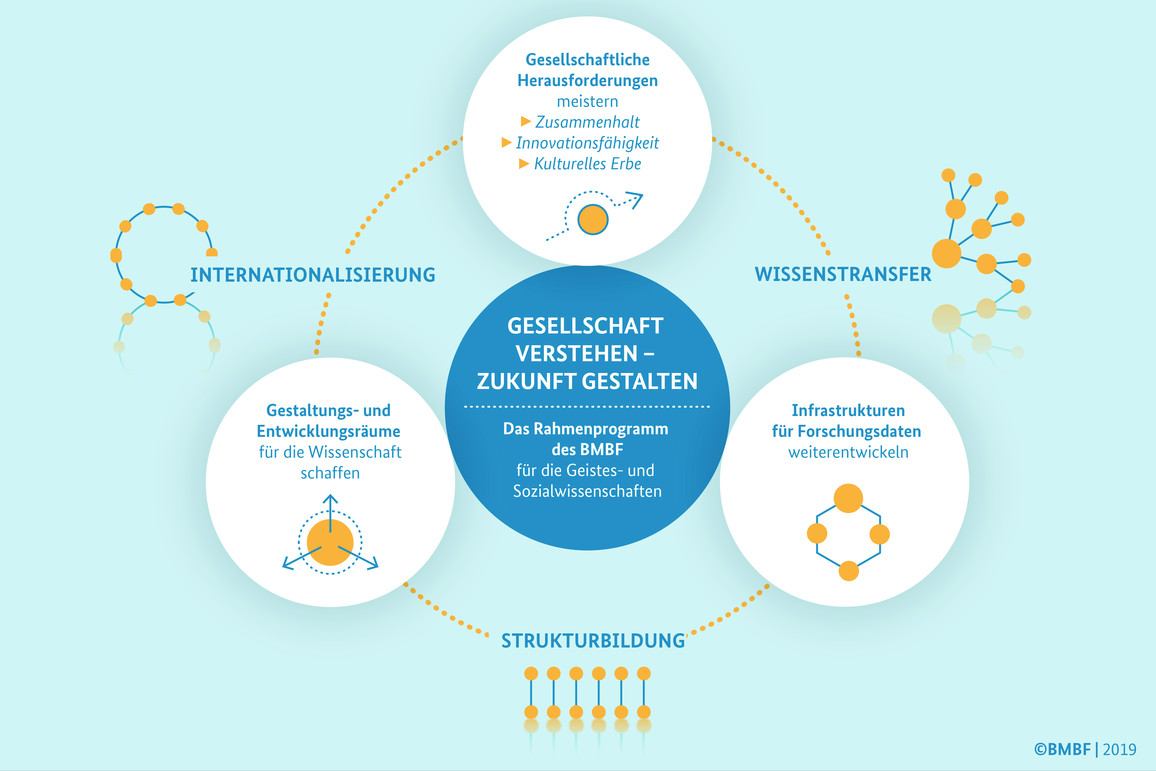 Gesellschaft Verstehen Zukunft Gestalten Bmbf