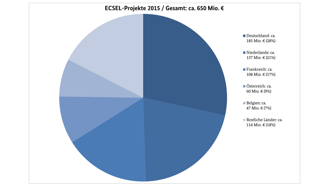 Übersicht der finanziellen Beteiligung der europäischen Länder an den ECSEL-Projekten 2015 (Gesamtvolumen 650 Millionen Euro)