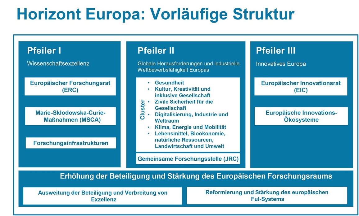 Das Neue EU-Rahmenprogramm Für Forschung Und Innovation: „Horizont ...