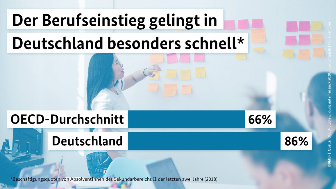 Der Berufseinstieg gelingt in Deutschland besonders schnell – OECD-Studie Bildung auf einen Blick 2020