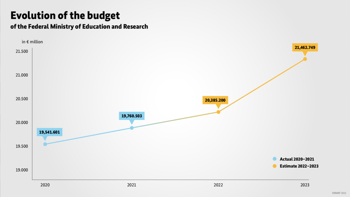 The Budget of the Federal Ministry of Education and Research BMBF