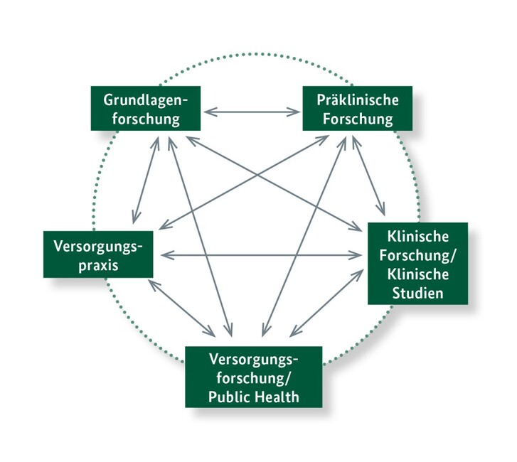 Kreislaufdarstellung mit Verlinkungen unter allen fünf Punkten: Grundlagenforschung, Präklinische Forschung, Klinische Forschung/ Klinische Studien, Versorgungsforschung/Public Health, Versorgungspraxis.