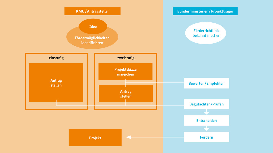 Forderung In Der Forschung Bmbf